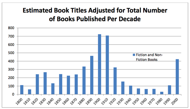 Estimación de títulos ajustada al número total de libros publicados por década