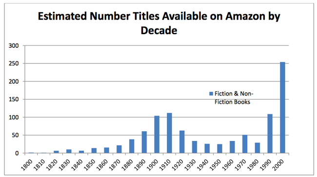 Número estimado de títulos disponibles en Amazon por décadas