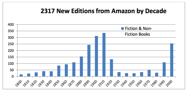 Nuevas ediciones de Amazon por décadas